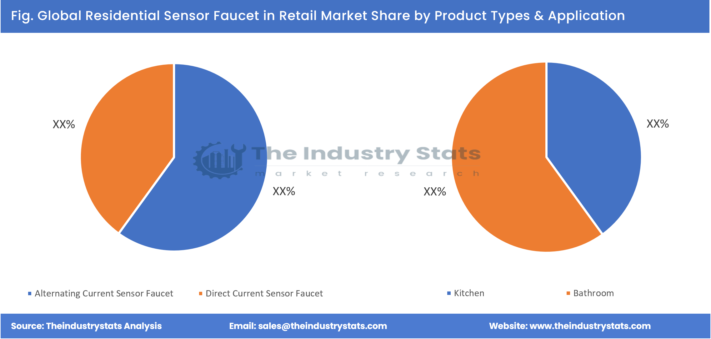 Residential Sensor Faucet in Retail Share by Product Types & Application